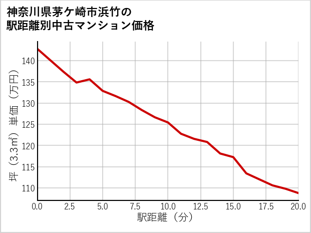 神奈川県茅ケ崎市浜竹の徒歩距離別の中古マンション坪単価