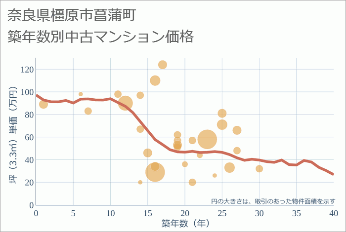 奈良県橿原市菖蒲町の築年数別の中古マンション坪単価