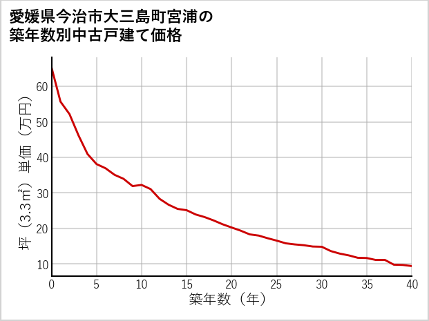 愛媛県今治市大三島町宮浦の築年数別の中古戸建て坪単価