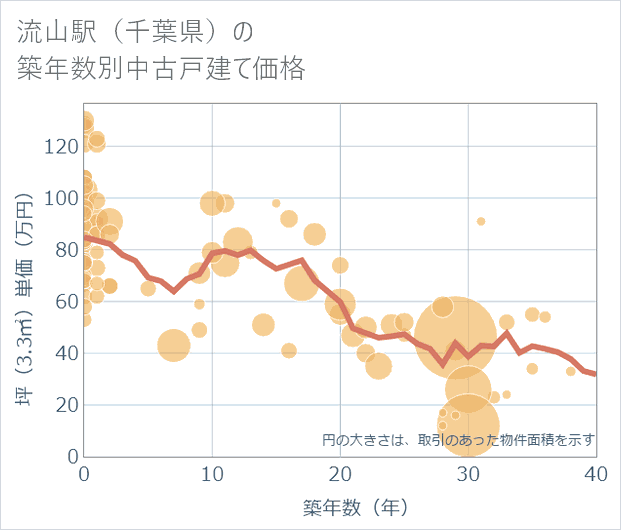 流山駅(千葉県)の築年数別の中古戸建て坪単価