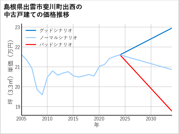 島根県出雲市斐川町出西の中古戸建て価格推移