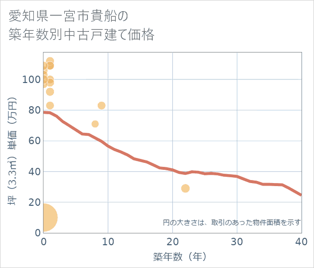 愛知県一宮市貴船の築年数別の中古戸建て坪単価