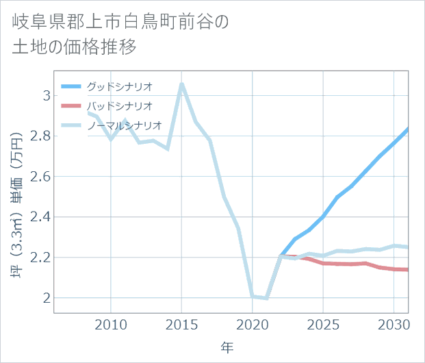 岐阜県郡上市白鳥町前谷の土地価格推移