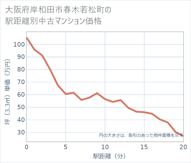 大阪府岸和田市春木若松町の徒歩距離別の中古マンション坪単価