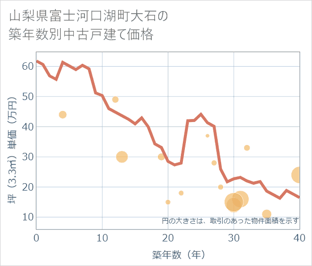 山梨県富士河口湖町大石の築年数別の中古戸建て坪単価