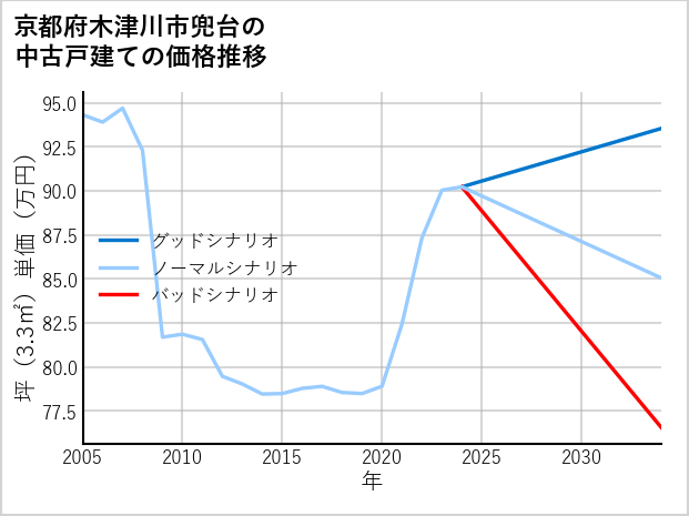 京都府木津川市兜台の中古戸建て価格推移