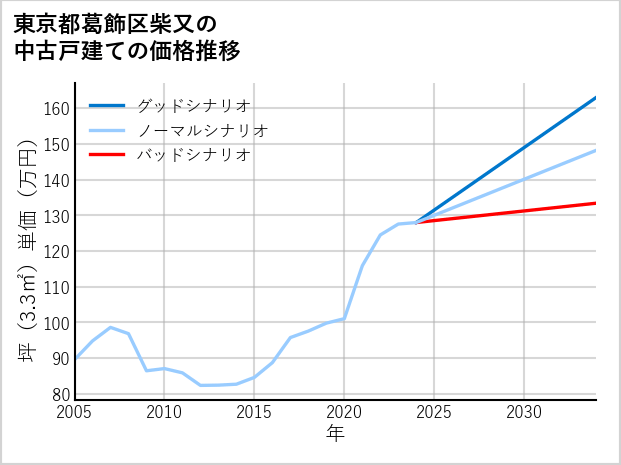 東京都葛飾区柴又の中古戸建て価格推移