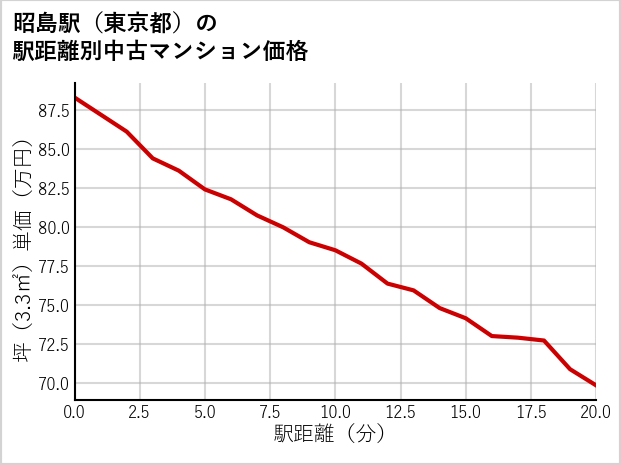 昭島駅（東京都）の徒歩距離別の中古マンション坪単価