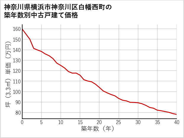 神奈川県横浜市神奈川区白幡西町の築年数別の中古戸建て坪単価