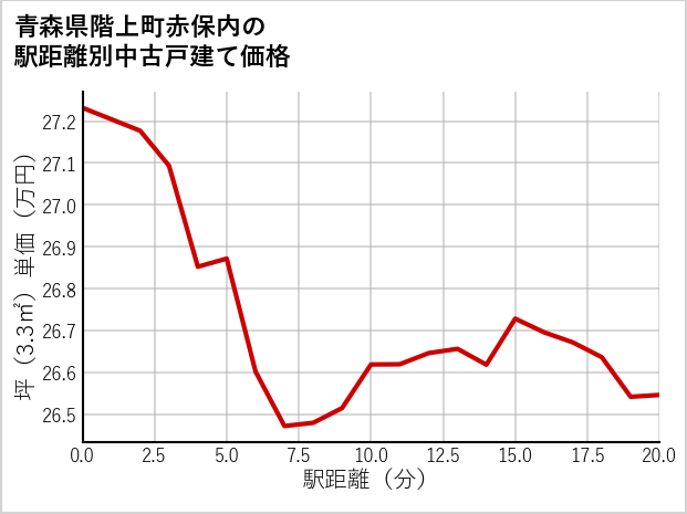 青森県階上町赤保内の徒歩距離別の中古戸建て坪単価