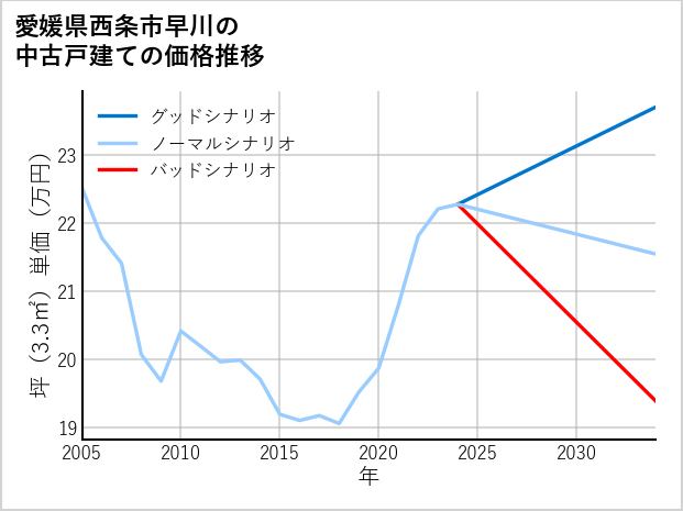 愛媛県西条市早川の中古戸建て価格推移