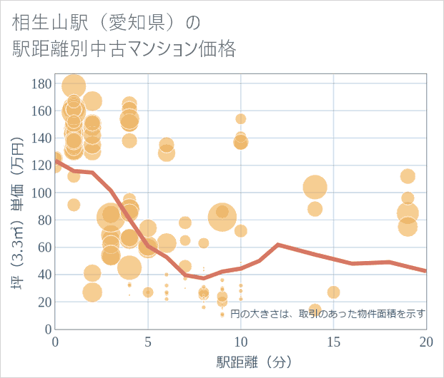 相生山駅(愛知県)の徒歩距離別の中古マンション坪単価