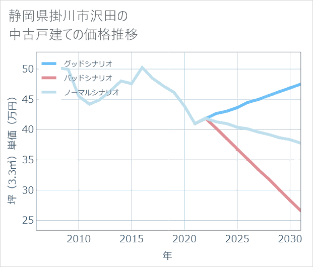 静岡県掛川市沢田の中古戸建て価格推移