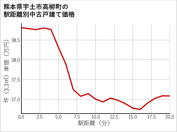 熊本県宇土市高柳町の徒歩距離別の中古戸建て坪単価