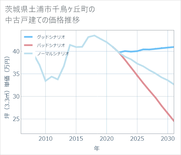 茨城県土浦市千鳥ケ丘町の中古戸建て価格推移