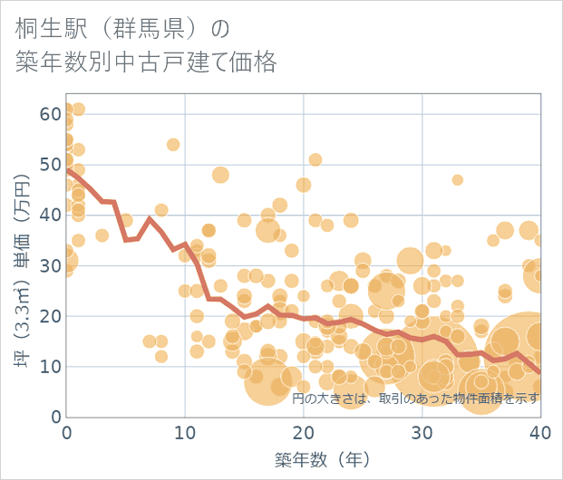 桐生駅(群馬県)の築年数別の中古戸建て坪単価