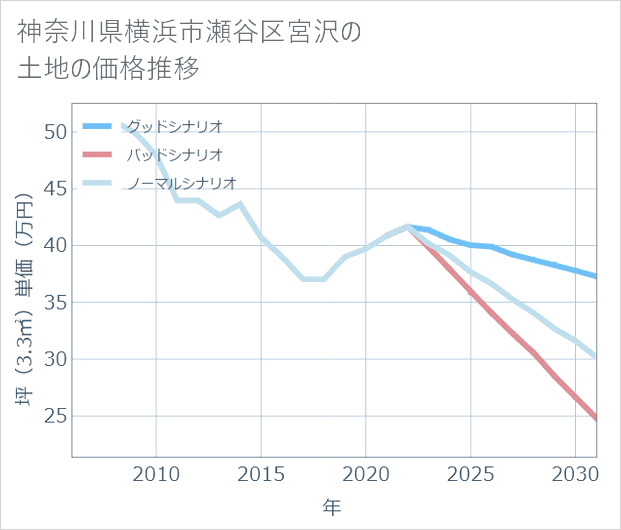神奈川県横浜市瀬谷区宮沢の土地価格推移