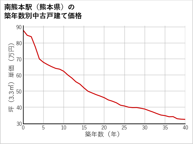 南熊本駅（熊本県）の築年数別の中古戸建て坪単価
