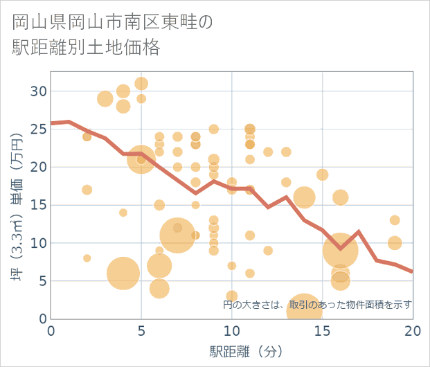 岡山県岡山市南区東畦の徒歩距離別の土地坪単価