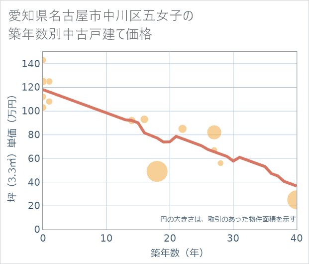 愛知県名古屋市中川区五女子の築年数別の中古戸建て坪単価