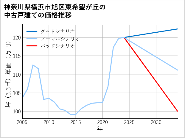 神奈川県横浜市旭区東希望が丘の中古戸建て価格推移