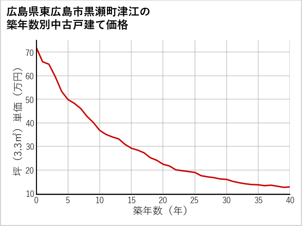 広島県東広島市黒瀬町津江の築年数別の中古戸建て坪単価