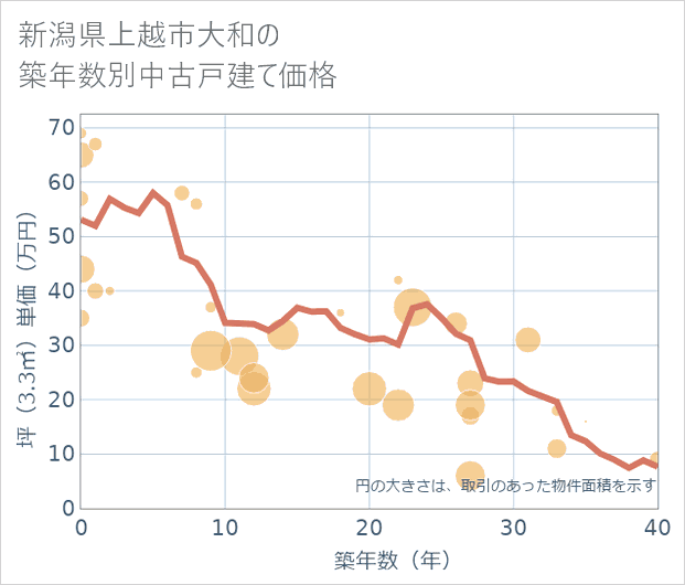 新潟県上越市大和の築年数別の中古戸建て坪単価