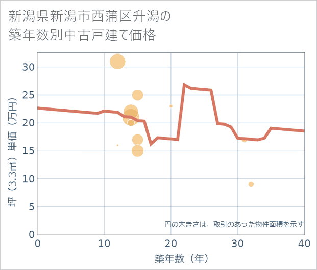 新潟県新潟市西蒲区升潟の築年数別の中古戸建て坪単価