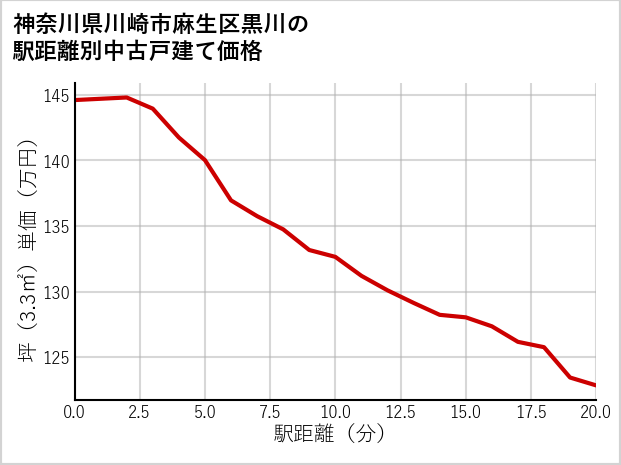 神奈川県川崎市麻生区黒川の徒歩距離別の中古戸建て坪単価