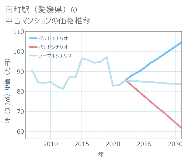 南町駅(愛媛県)の中古マンション価格推移