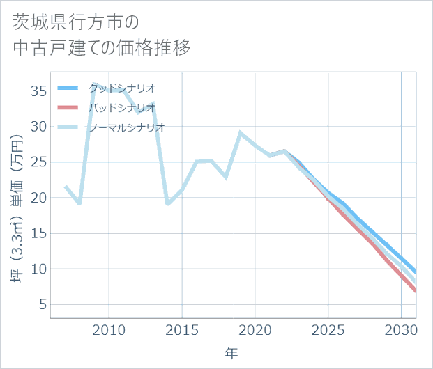 茨城県行方市の中古戸建て価格推移