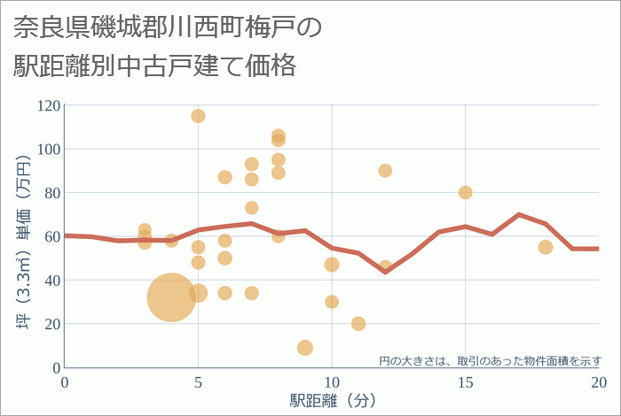 奈良県磯城郡川西町梅戸の徒歩距離別の中古戸建て坪単価