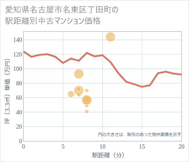 愛知県名古屋市名東区丁田町の徒歩距離別の中古マンション坪単価