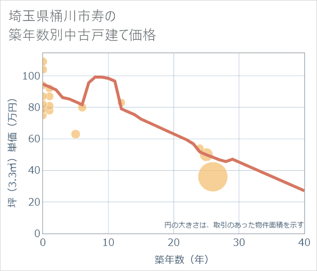 埼玉県桶川市寿の築年数別の中古戸建て坪単価