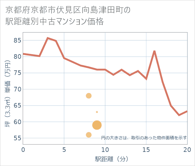 京都府京都市伏見区向島津田町の徒歩距離別の中古マンション坪単価