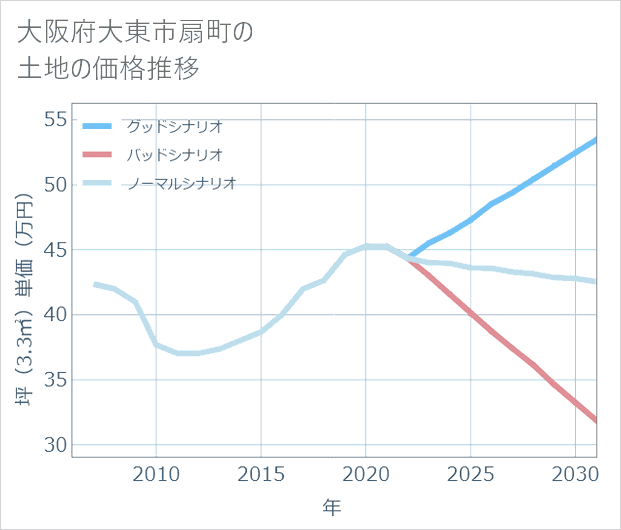 大阪府大東市扇町の土地価格推移