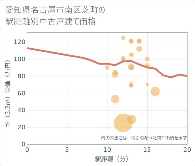 愛知県名古屋市南区芝町の徒歩距離別の中古戸建て坪単価