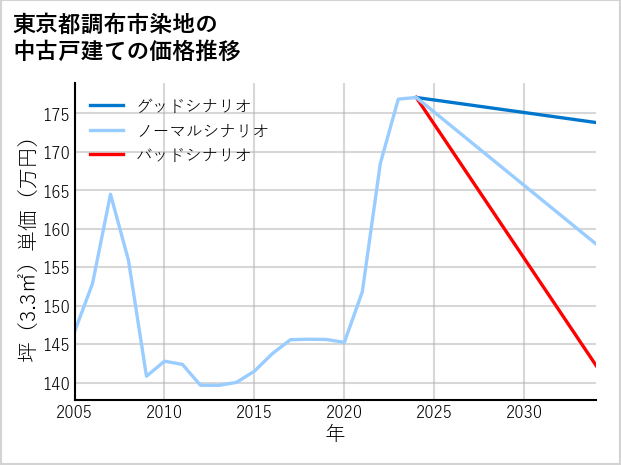 東京都調布市染地の中古戸建て価格推移