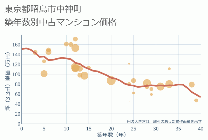 東京都昭島市中神町の築年数別の中古マンション坪単価