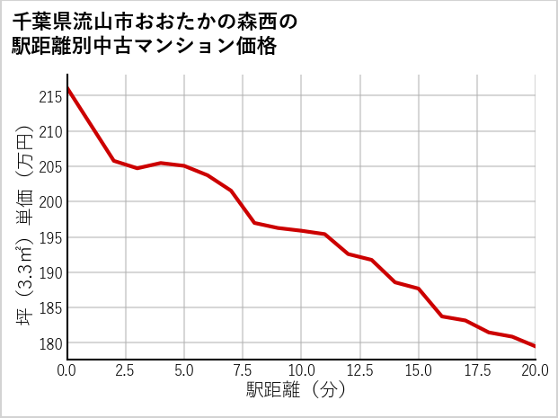 千葉県流山市おおたかの森西の徒歩距離別の中古マンション坪単価