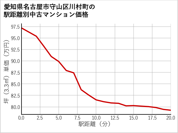 愛知県名古屋市守山区川村町の徒歩距離別の中古マンション坪単価