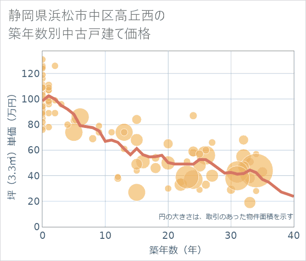 静岡県浜松市中区高丘西の築年数別の中古戸建て坪単価