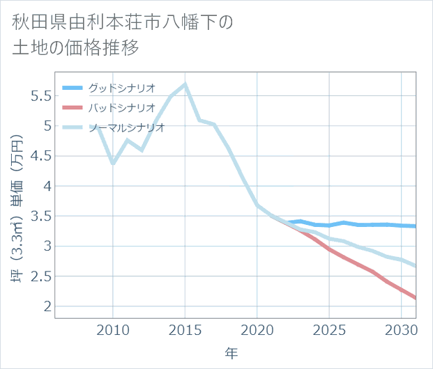 秋田県由利本荘市八幡下の土地価格推移