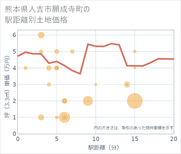 熊本県人吉市願成寺町の徒歩距離別の土地坪単価