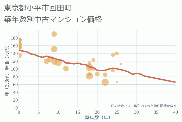 東京都小平市回田町の築年数別の中古マンション坪単価