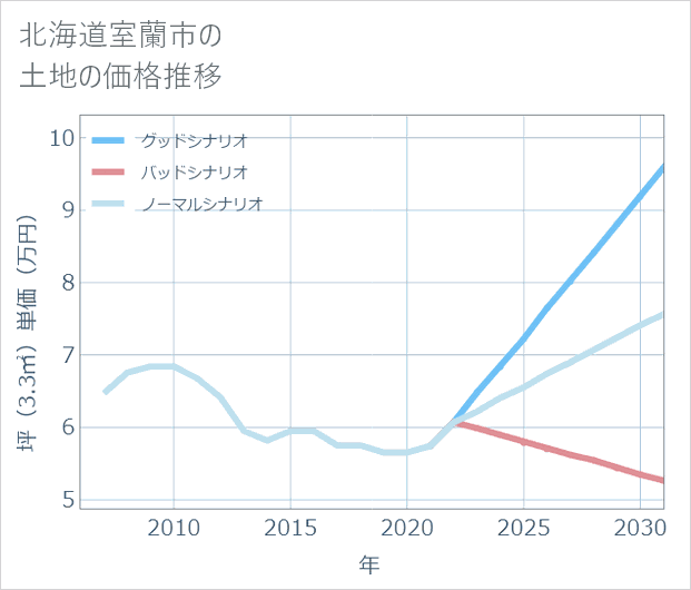 北海道室蘭市の土地価格推移