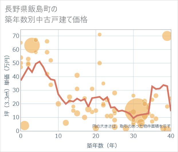 長野県飯島町の築年数別の中古戸建て坪単価