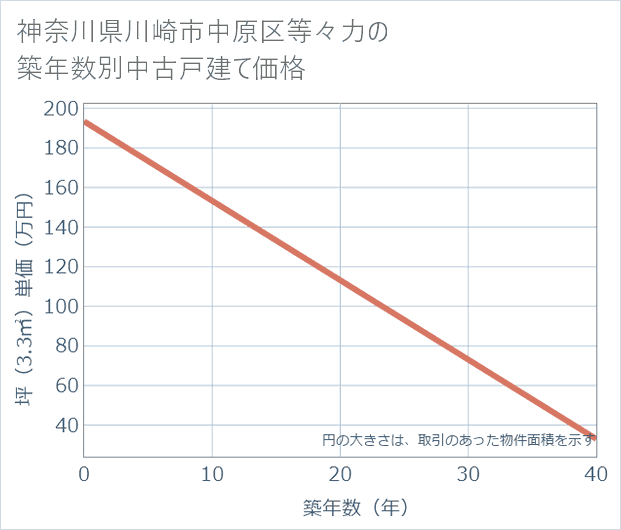 神奈川県川崎市中原区等々力の築年数別の中古戸建て坪単価