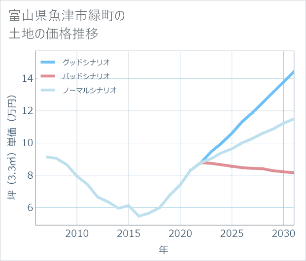 富山県魚津市緑町の土地価格推移