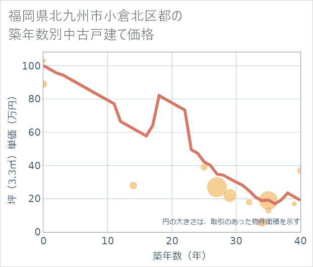 福岡県北九州市小倉北区都の築年数別の中古戸建て坪単価